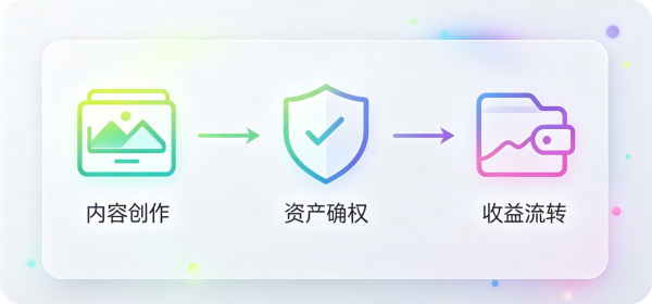 内容变现链路